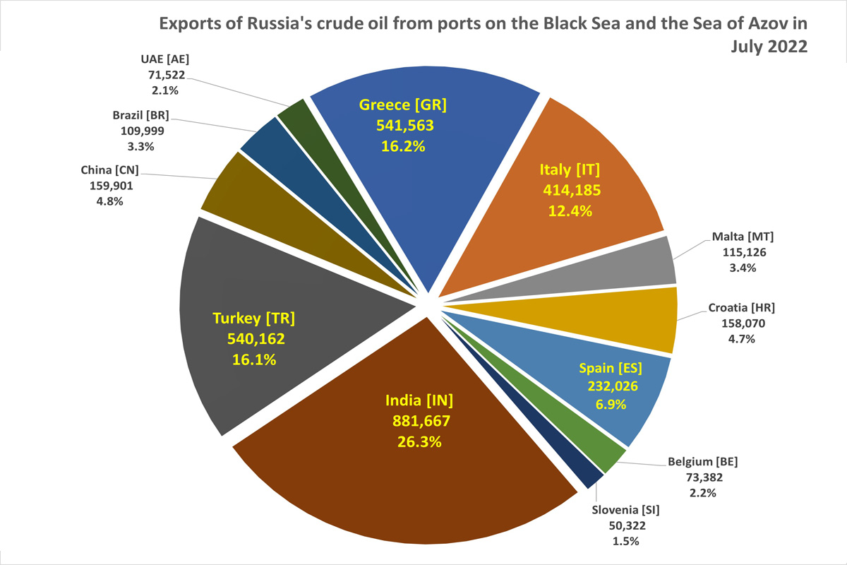 BlackSeaNews Exports of crude oil from Russia s ports on the